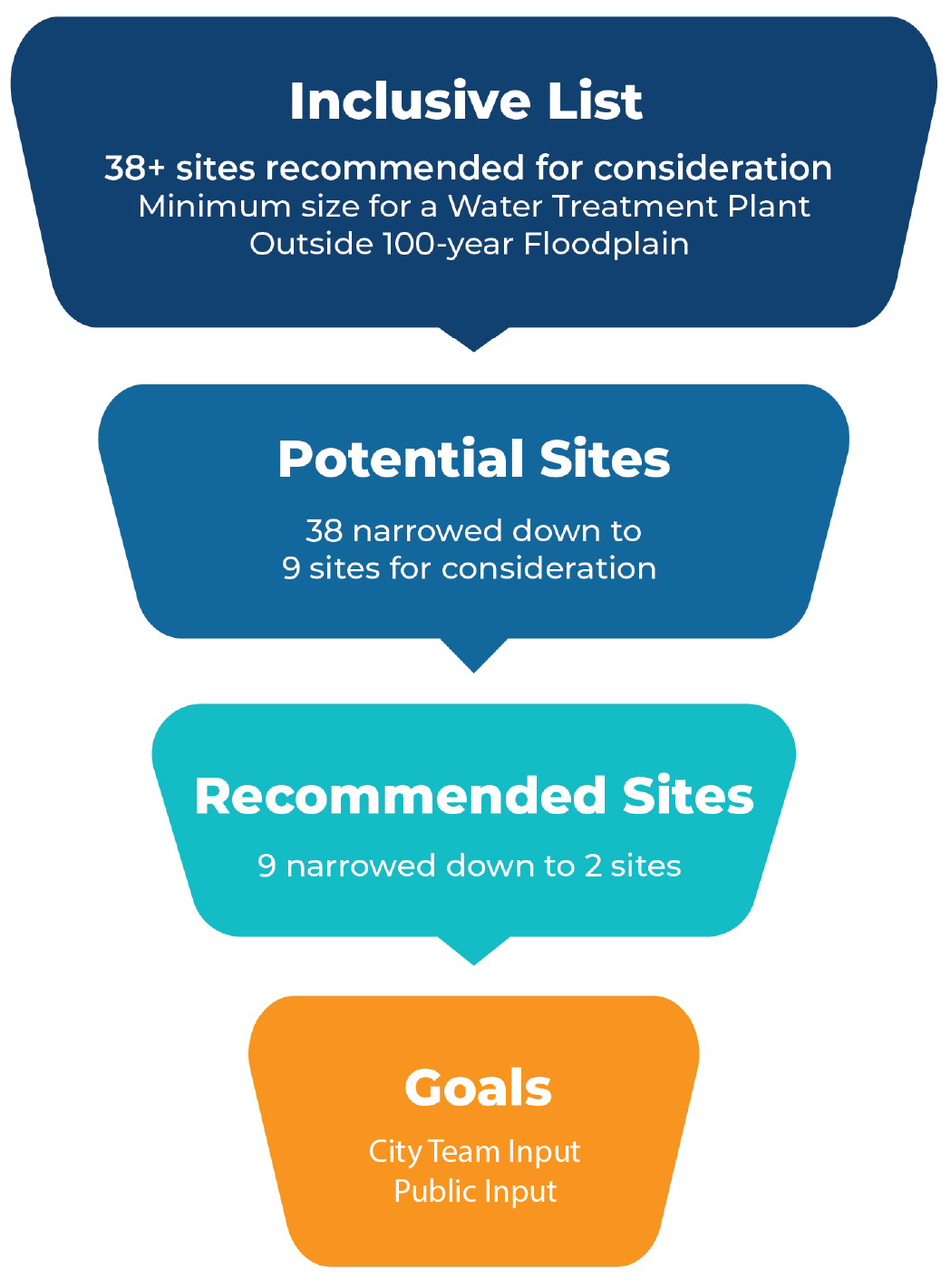 Site selection process: Inclusive List is 38 plus sites recommended for consideration. Minimum size for a Water Treatment Plant Outside 100-Year Floodplain. Next, Potential Sites: 38 Narrowed down to 9 sites for consideration. Next, Recommended Sites: 9 Narrowed down to 2 sites. Lastly Goals: City of Arvada and Community Input. 